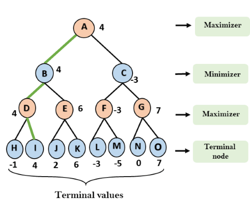 Mini-Max Algorithm in AI