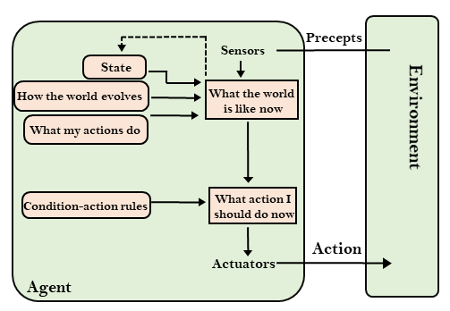 Types of AI Agents