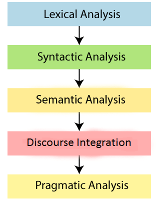 Phases of NLP