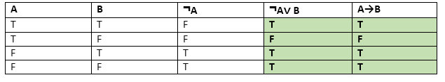 Propositional logic in Artificial intelligence