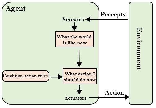 Types of AI Agents