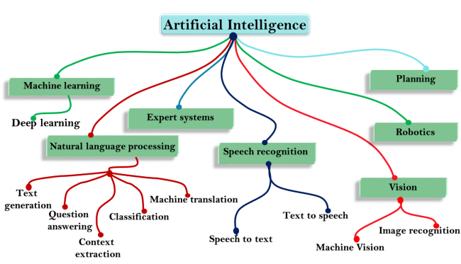 Subsets of AI