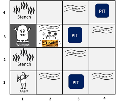 The Wumpus World in Artificial intelligence