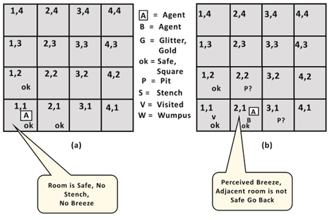 The Wumpus World in Artificial intelligence