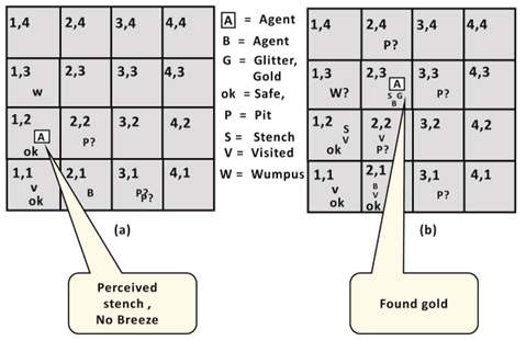 The Wumpus World in Artificial intelligence