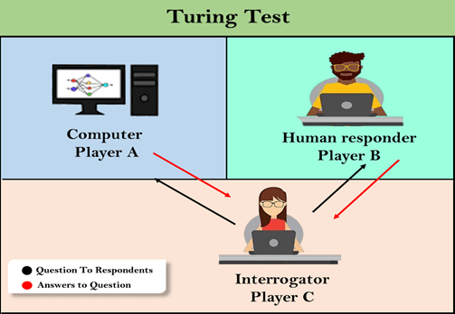 Turing Test in AI