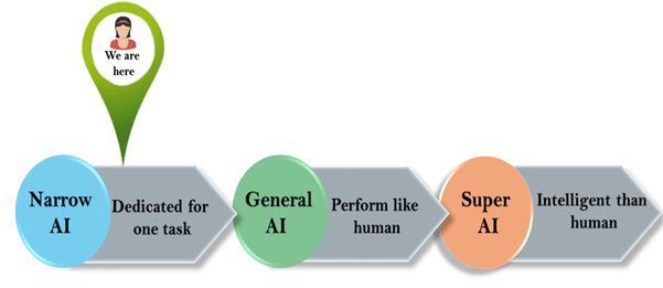 Types of Artificial Intelligence