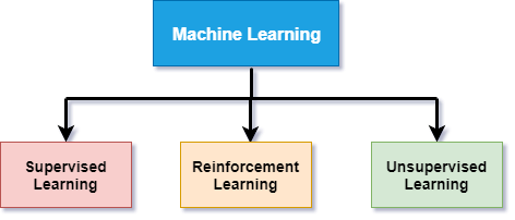 Subsets of AI