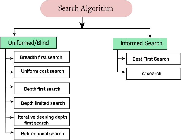 Search Algorithms in Artificial Intelligence