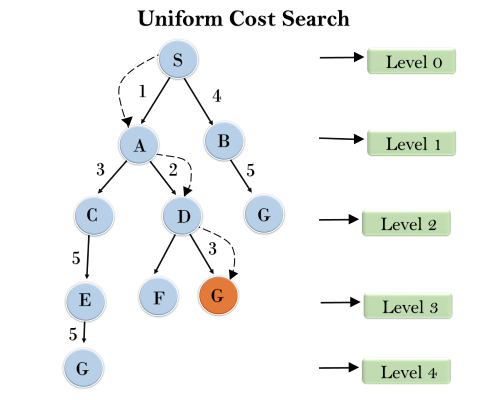 Uninformed Search Algorithms