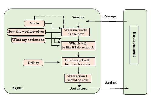 Types of AI Agents