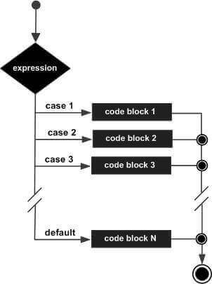 switch statement in C