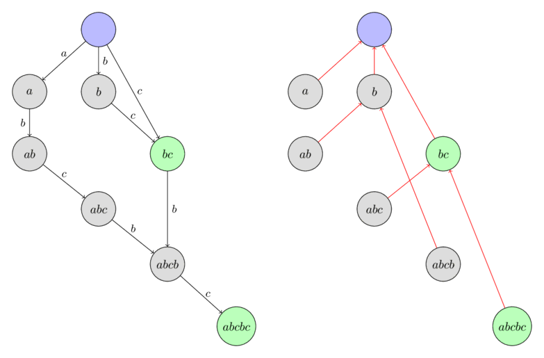 Suffix automaton for "abcbc" with suffix links