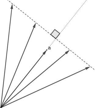 Vectors having same dot product with a