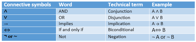 Propositional logic in Artificial intelligence