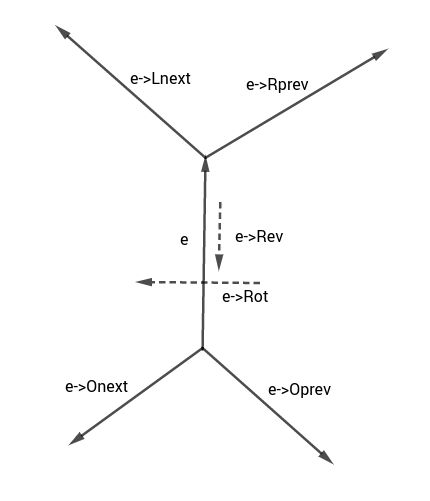 Quad-Edge