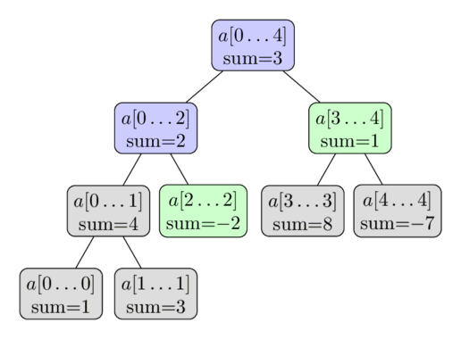 "Sum Segment Tree Query"