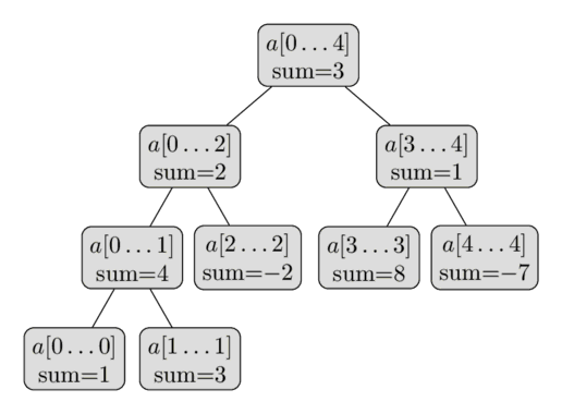 "Sum Segment Tree"