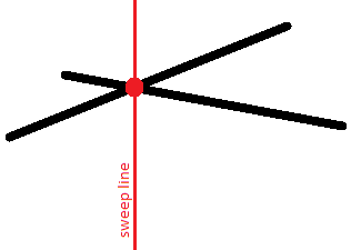 intersection point having same y-coordinate