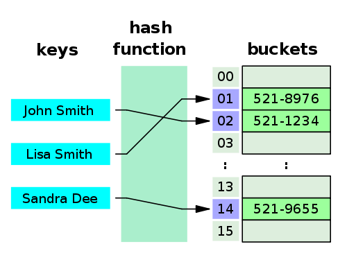 hash-table