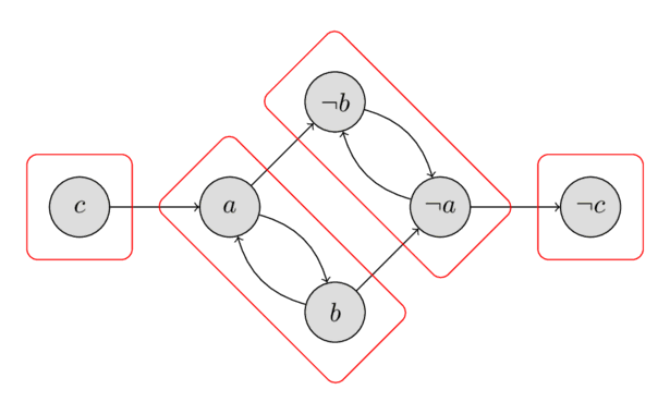 "Strongly Connected Components of the 2-SAT example"
