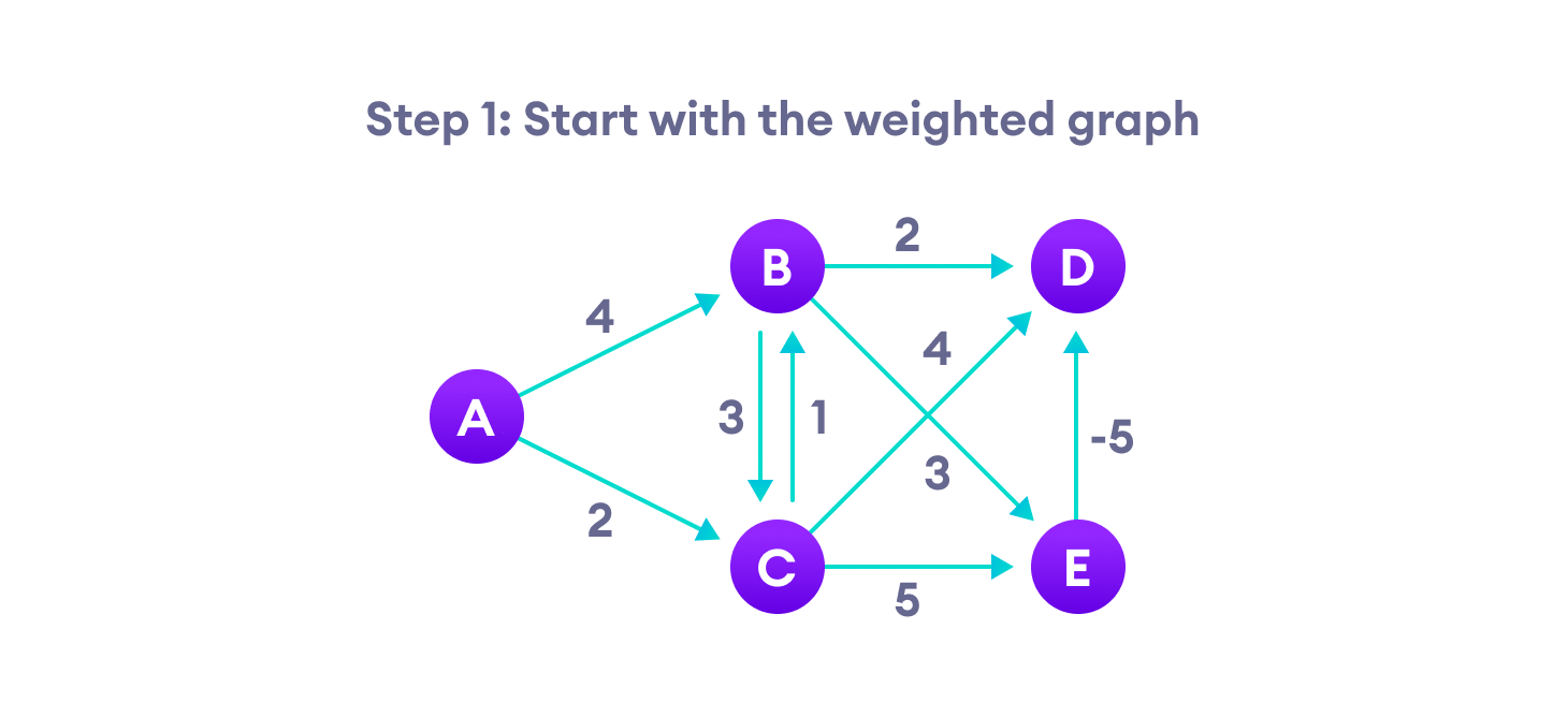 steps for bellman ford algorithm