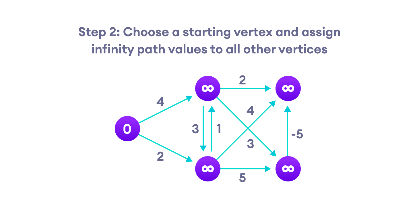 Bellman Ford's algorithm steps steps for bellman ford algorithm