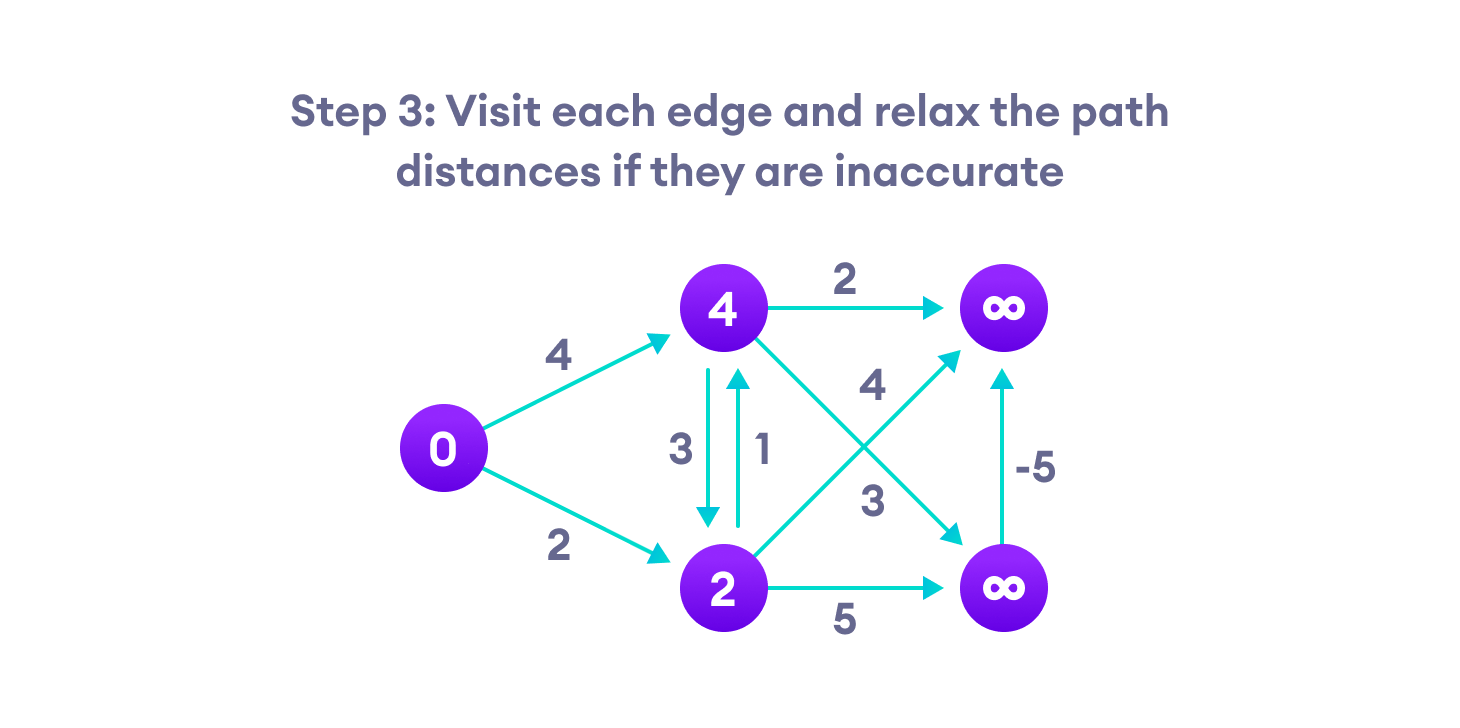 Bellman Ford's algorithm steps steps for bellman ford algorithm