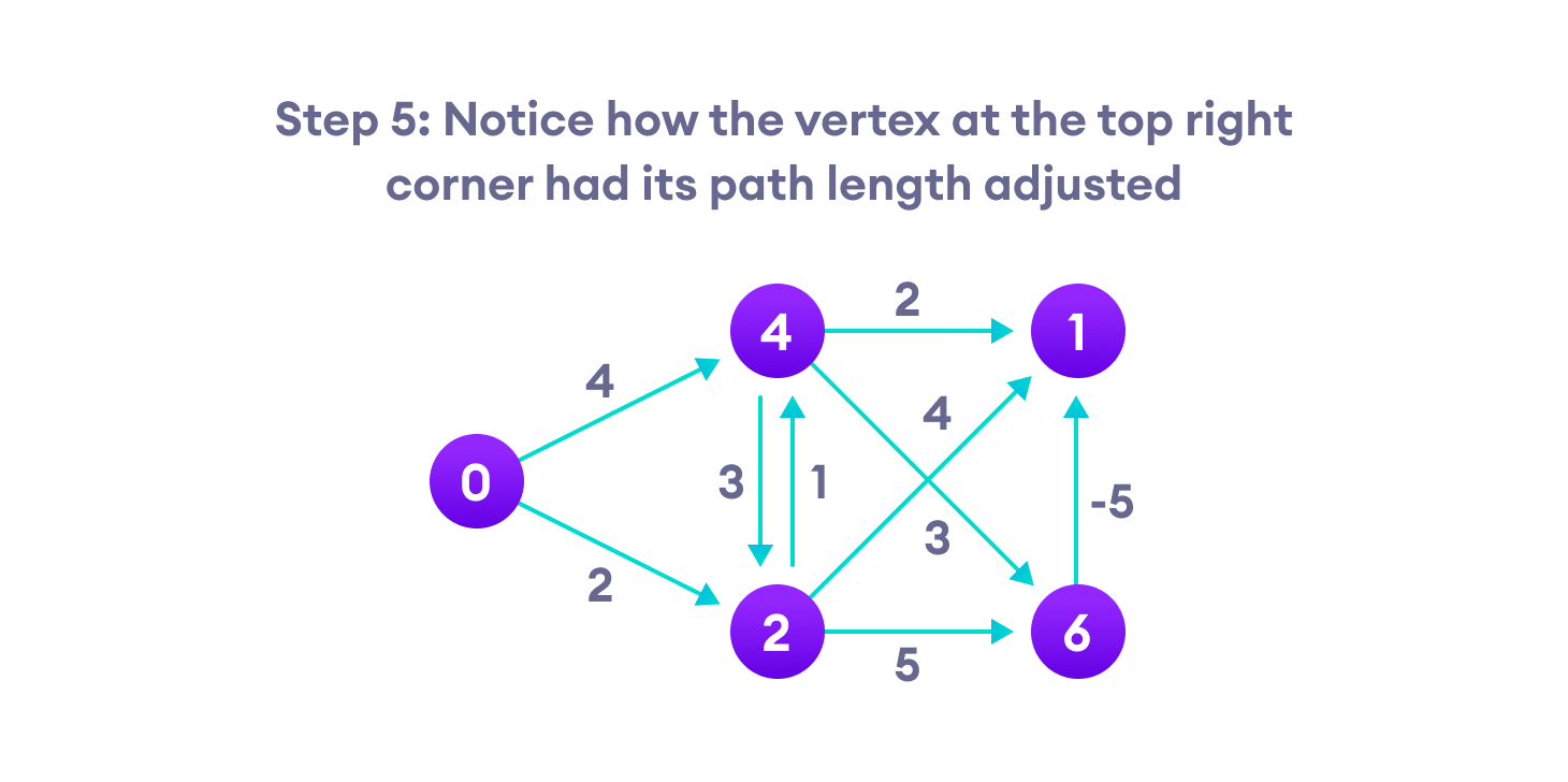 steps for bellman ford algorithm