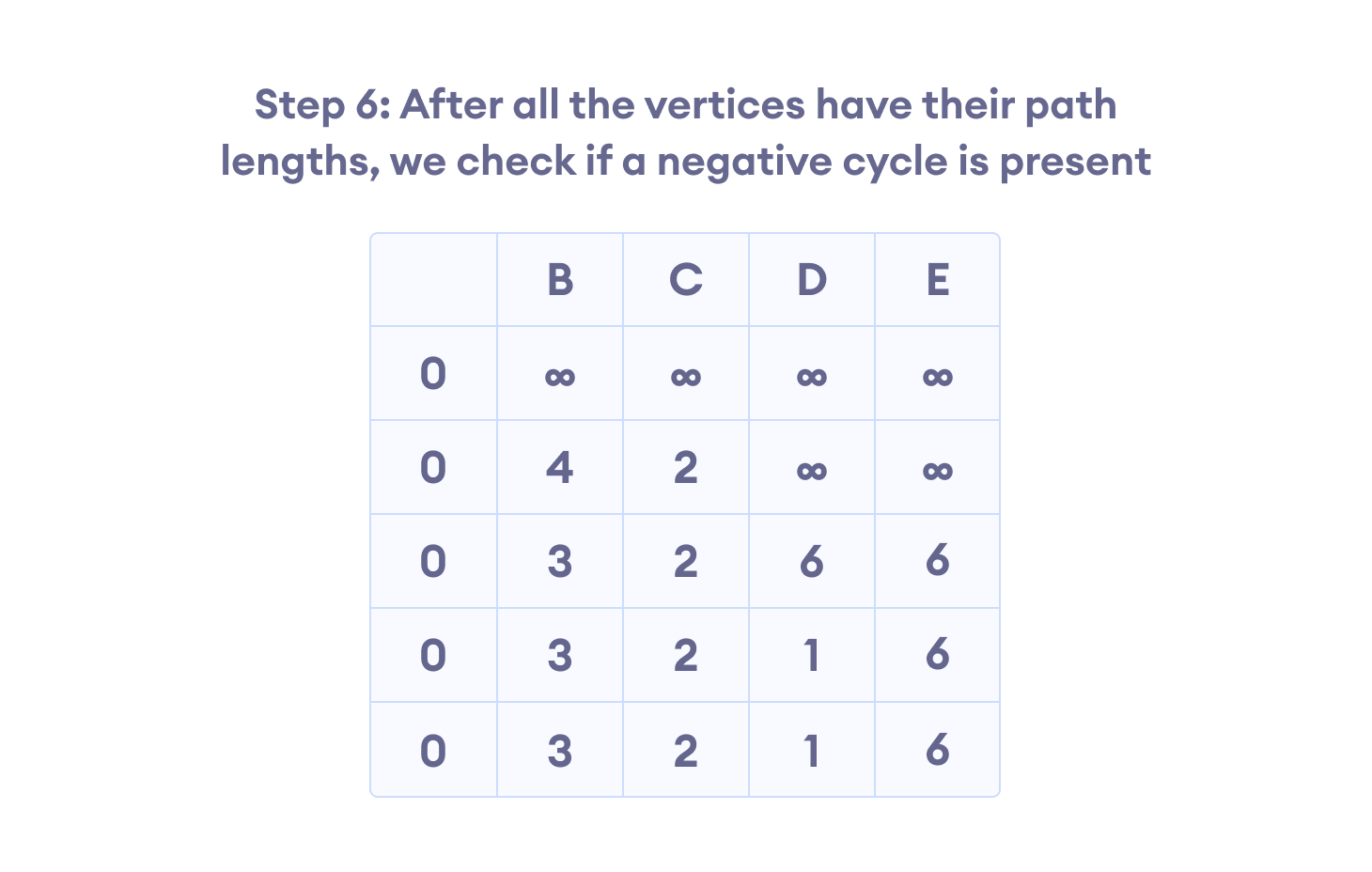 Bellman Ford's algorithm steps steps for bellman ford algorithm