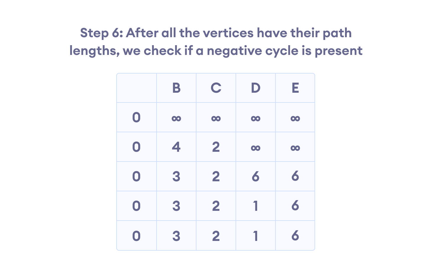 steps for bellman ford algorithm