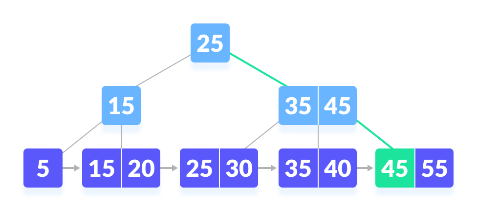 B+ tree search