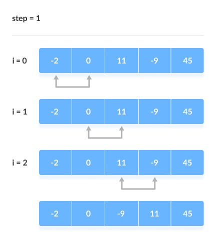 Bubble Sort step 1 Continue the swapping and put the largest element among the unsorted list at the end