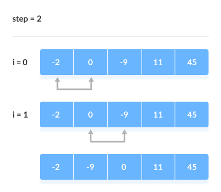 Bubble Sort step 2 Swapping occurs only if the first element is greater than the next element