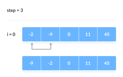 Bubble Sort step 3 The array is sorted if all the elements are kept in the right order.