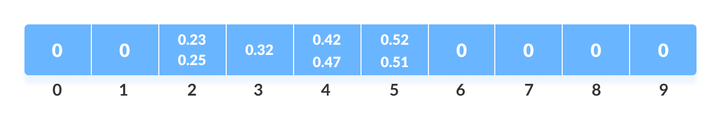 Bucket Sort Steps