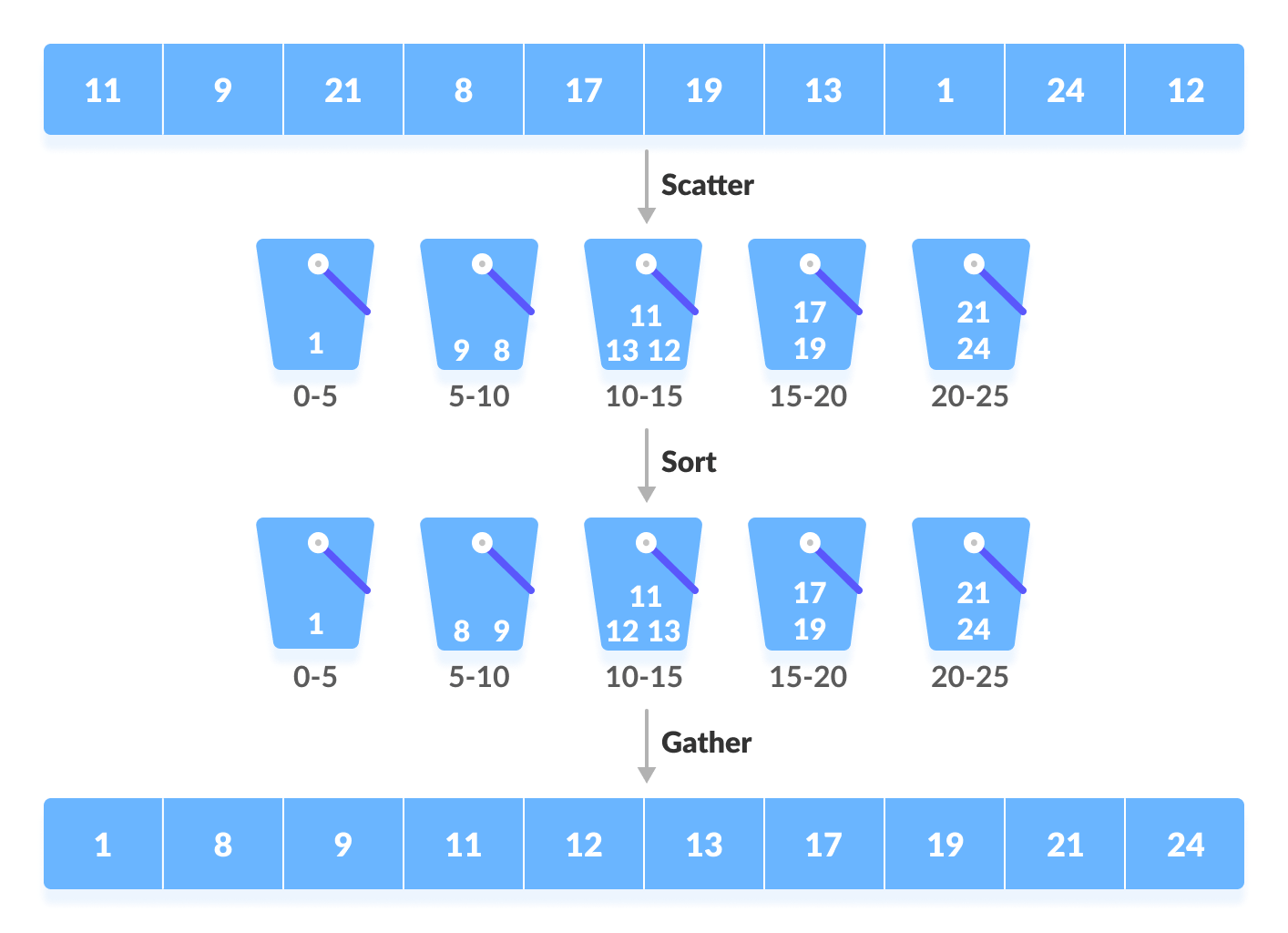 Working of bucket sort Bucket Sort Working