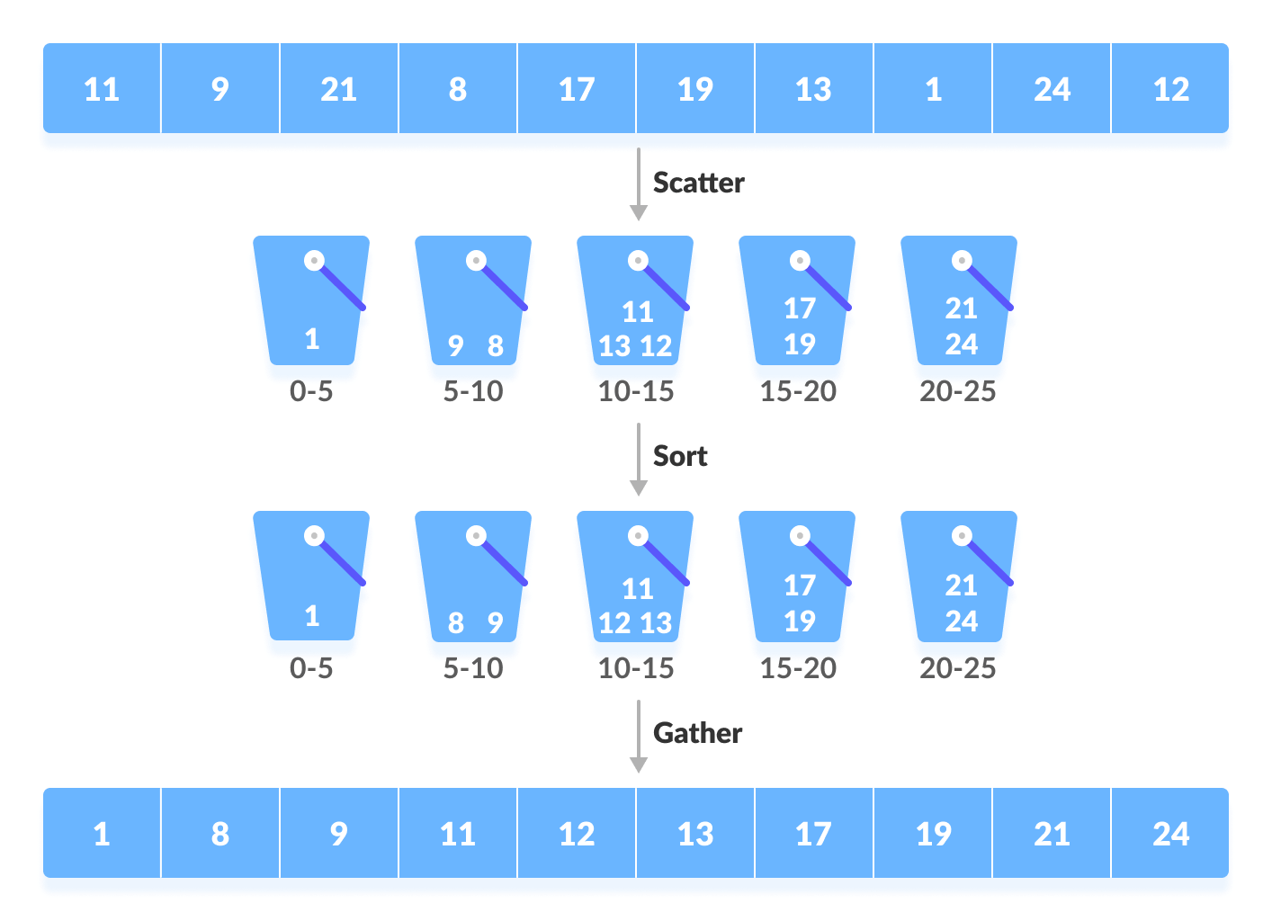 Bucket Sort Working