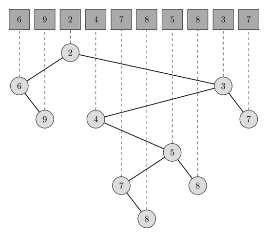 Image of Cartesian Tree