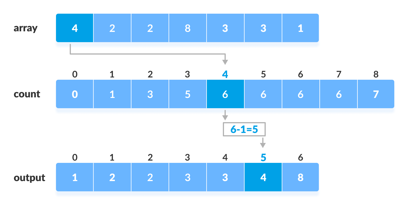 Counting Sort Steps