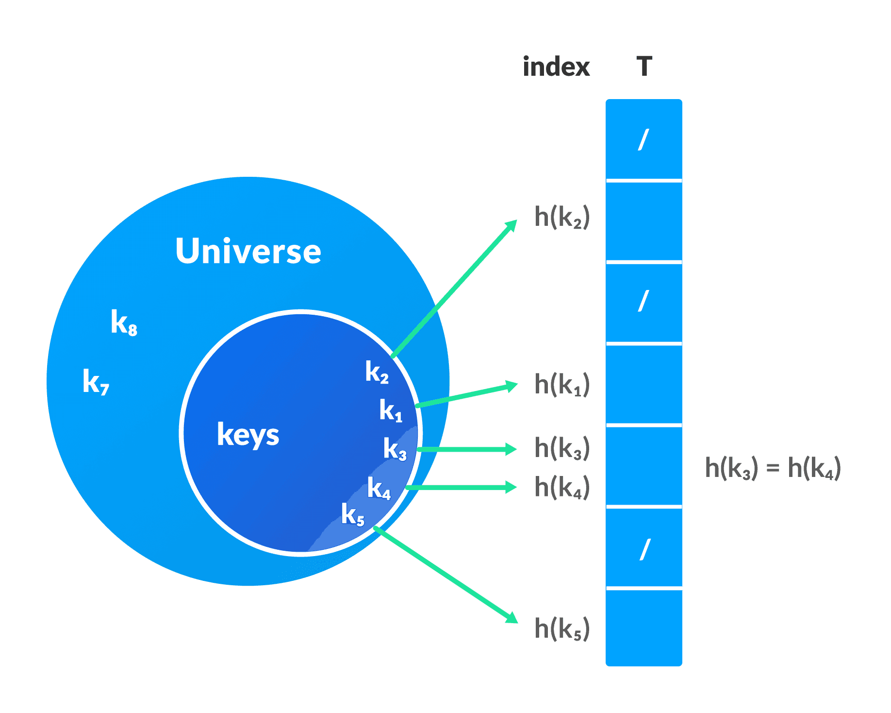 Hash Table representation