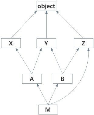 Multiple Inheritance Visualization