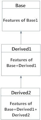 Multilevel Inheritance Multilevel Inheritance in Python