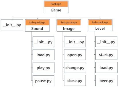 Package Module Structure in Python Programming