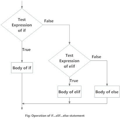 Flowchart of if...elif....else in Python programming