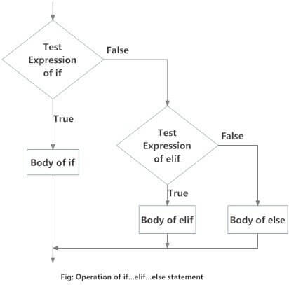 if...elif...else statement flowchart Flowchart of if...elif....else in Python programming