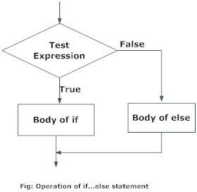 if...else statement flowchart Flowchart of if...else statement in Python Programming