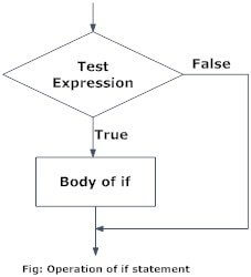 If Statement Flowchart Flowchart of if statement in Python programming