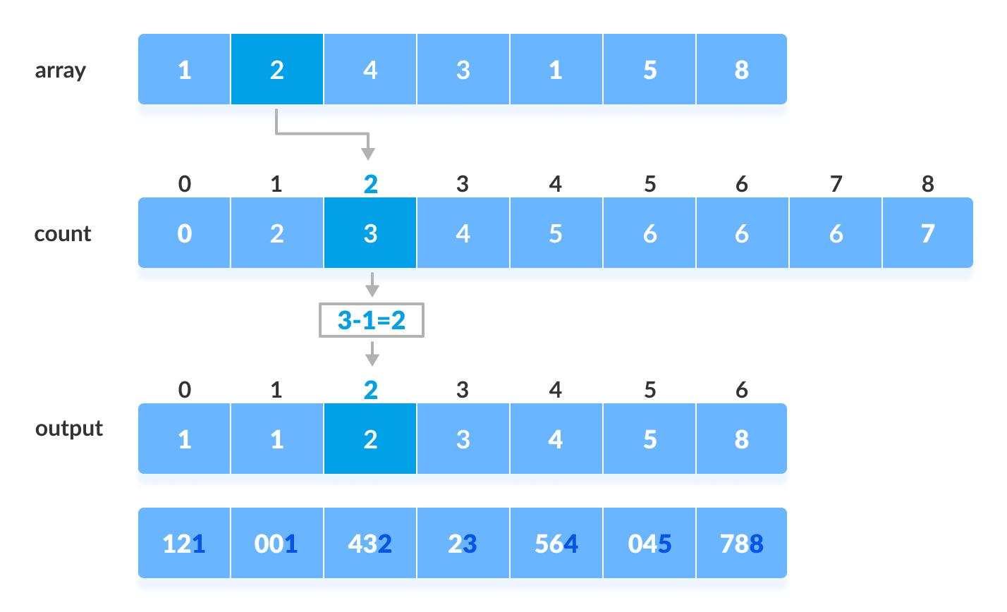 Radix Sort working with Counting Sort as intermediate step