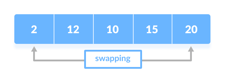 Selection Sort Steps